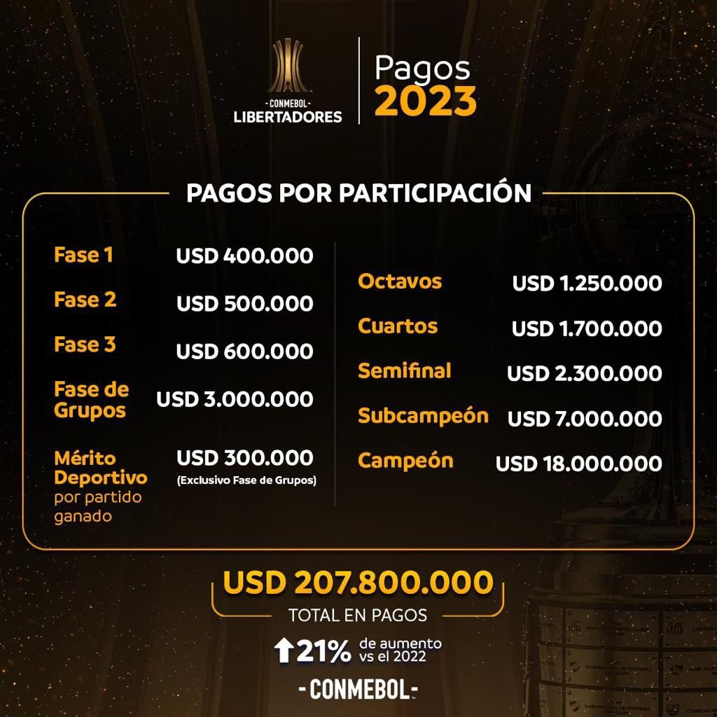Conmebol divulga valores das premiações da Libertadores