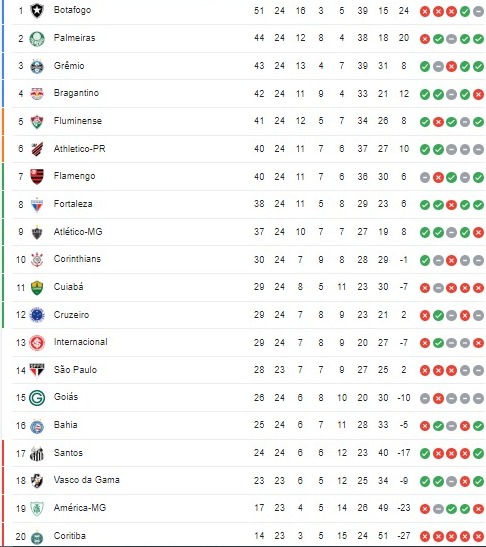 A situação do Inter após o fim da rodada do Brasileirão