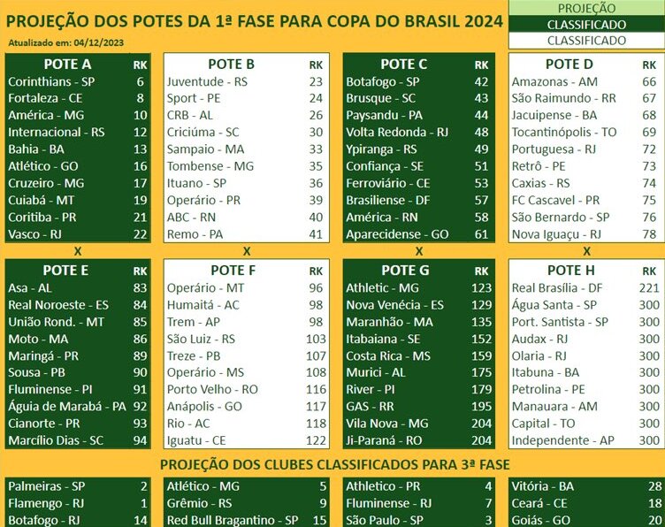 Definidos os potes para o sorteio do Paulistão de 2024